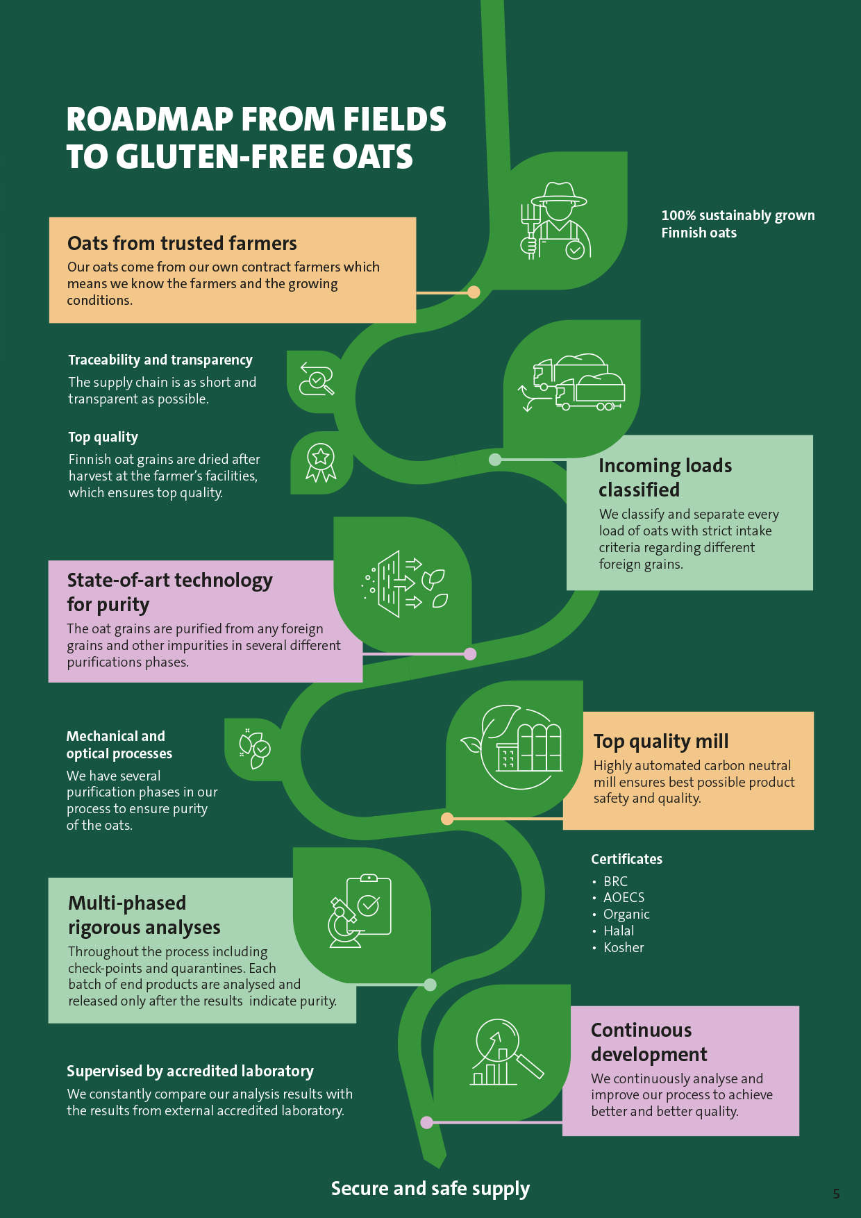 Gluten-free-oats_roadmap