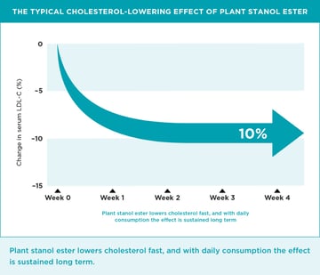 EN - Raisio Food Solutions - Unique cholesterol lowering ingredient in ...